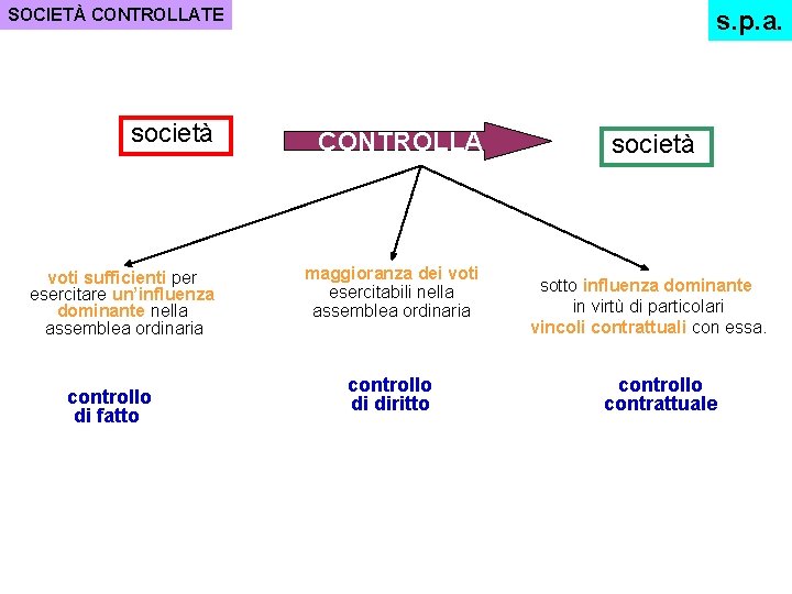 SOCIETÀ CONTROLLATE società voti sufficienti per esercitare un’influenza dominante nella assemblea ordinaria controllo di