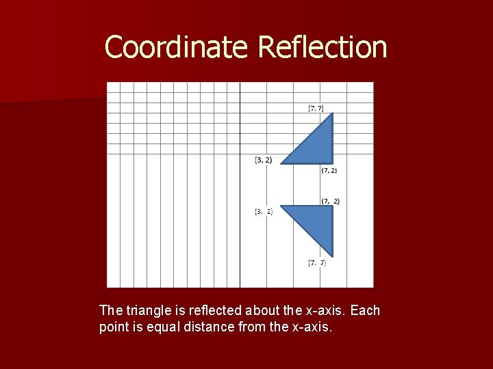 Coordinate Reflection The triangle is reflected about the x-axis. Each point is equal distance