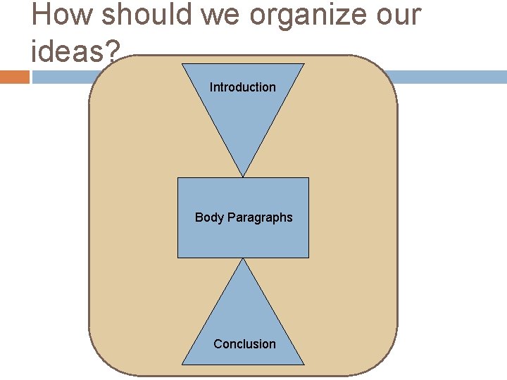 How should we organize our ideas? Introduction Body Paragraphs c Conclusion 