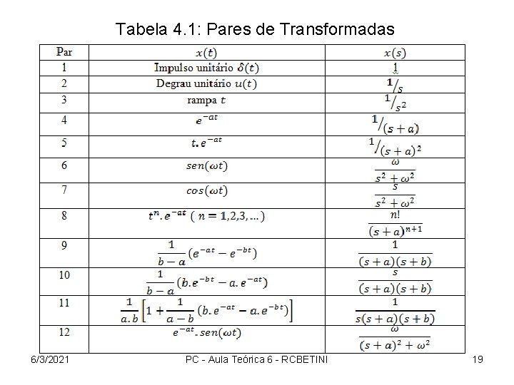 Tabela 4. 1: Pares de Transformadas 6/3/2021 PC - Aula Teórica 6 - RCBETINI
