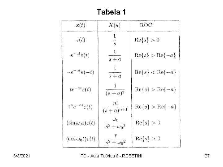Tabela 1 6/3/2021 PC - Aula Teórica 6 - RCBETINI 27 