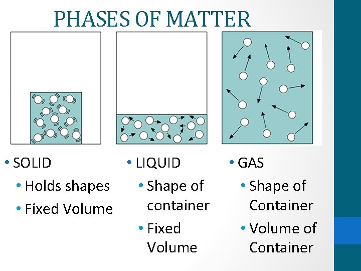 PHASES OF MATTER • SOLID • LIQUID • Holds shapes • Shape of container