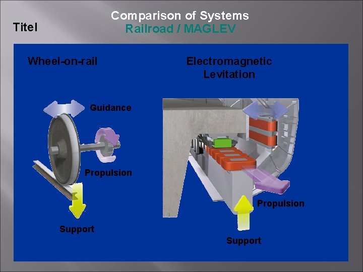 Comparison of Systems Railroad / MAGLEV Titel Wheel-on-rail Electromagnetic Levitation Guidance Propulsion Support 