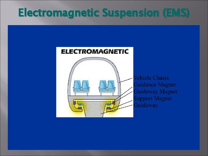 Electromagnetic Suspension (EMS) 