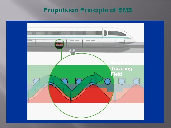 Propulsion Principle of EMS Magnetic Traveling Field 