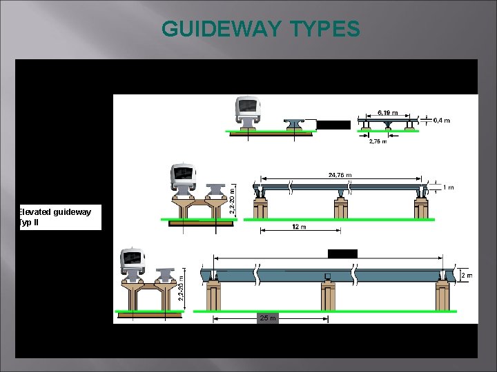 GUIDEWAY TYPES At-grade guideway Typ III 1, 25 -3, 5 m Elevated guideway Typ