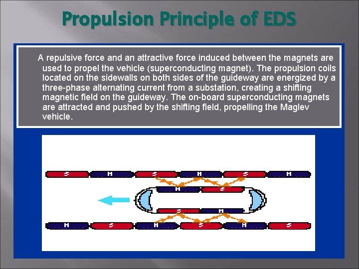 Propulsion Principle of EDS A repulsive force and an attractive force induced between the