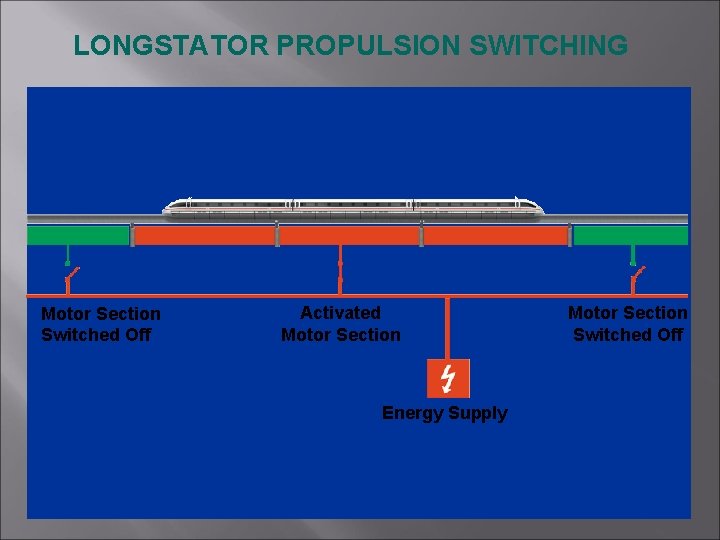 LONGSTATOR PROPULSION SWITCHING Motor Section Switched Off Activated Motor Section Energy Supply Motor Section