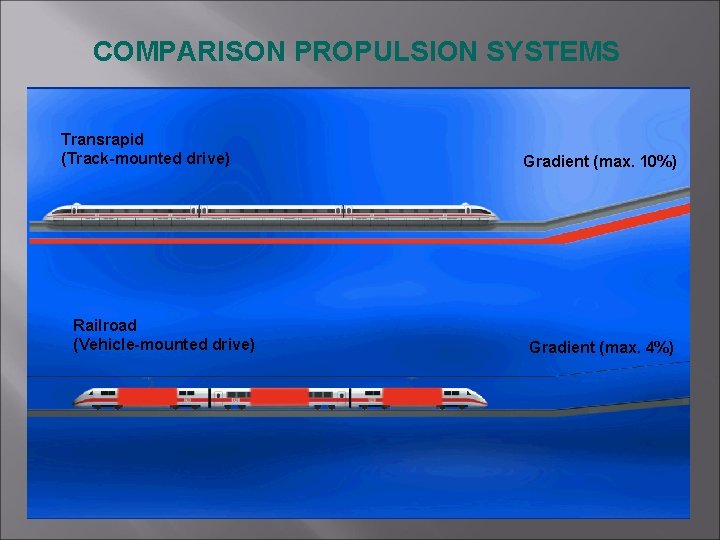 COMPARISON PROPULSION SYSTEMS Transrapid (Track-mounted drive) Railroad (Vehicle-mounted drive) Gradient (max. 10%) Gradient (max.