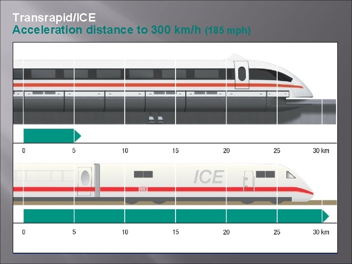 Transrapid/ICE Acceleration distance to 300 km/h (185 mph) 