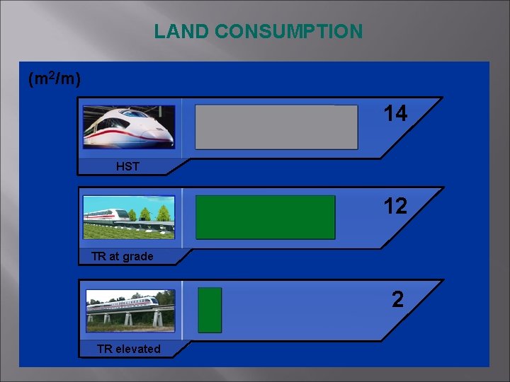 LAND CONSUMPTION (m 2/m) 14 HST 12 TR at grade 2 TR elevated 