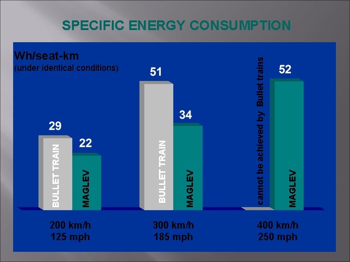 200 km/h 125 mph MAGLEV BULLET TRAIN (under identical conditions) 300 km/h 185 mph