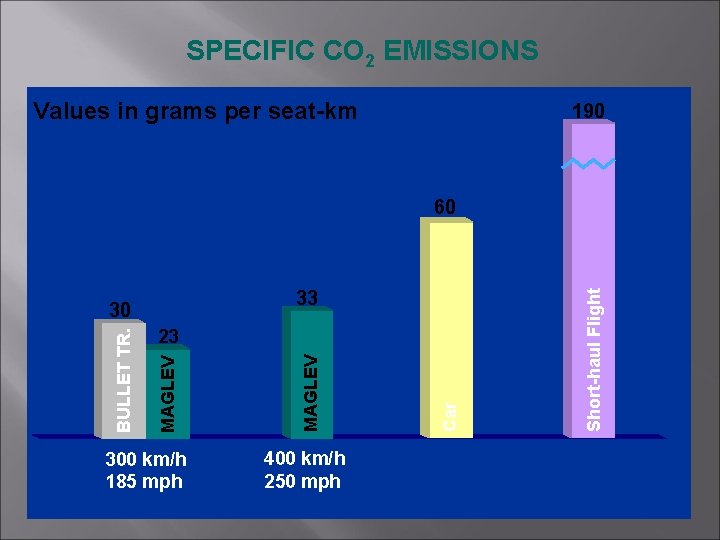 SPECIFIC CO 2 EMISSIONS Values in grams per seat-km 190 33 300 km/h 185