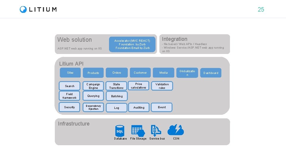 25 Web solution ASP. NET web app running on IIS Accelerator (MVC REACT) Foundation