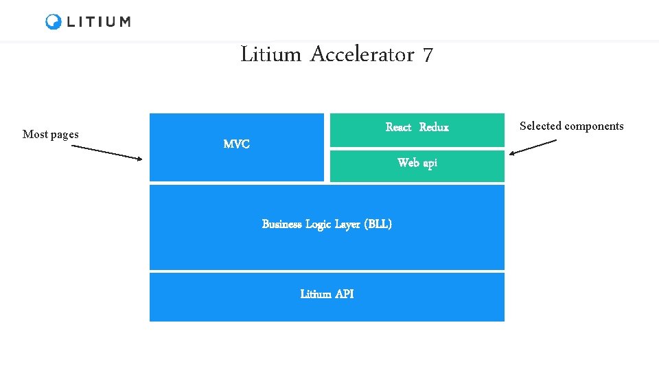 Litium Accelerator 7 Most pages React Redux MVC Web api Business Logic Layer (BLL)