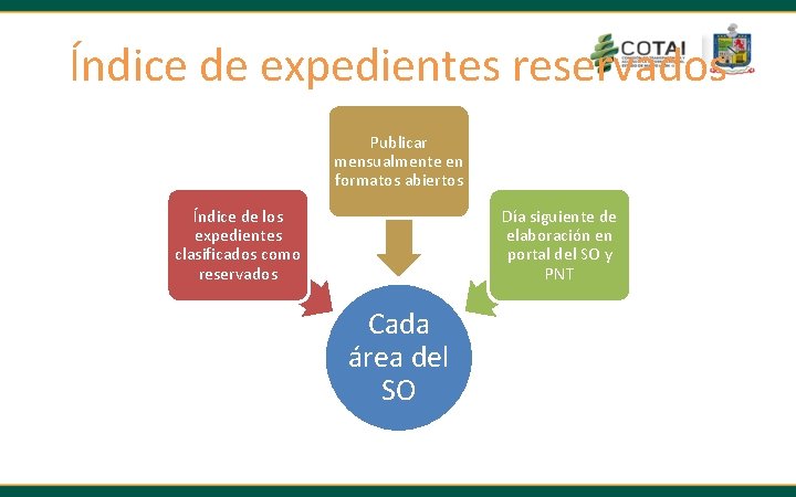 Índice de expedientes reservados Publicar mensualmente en formatos abiertos Índice de los expedientes clasificados