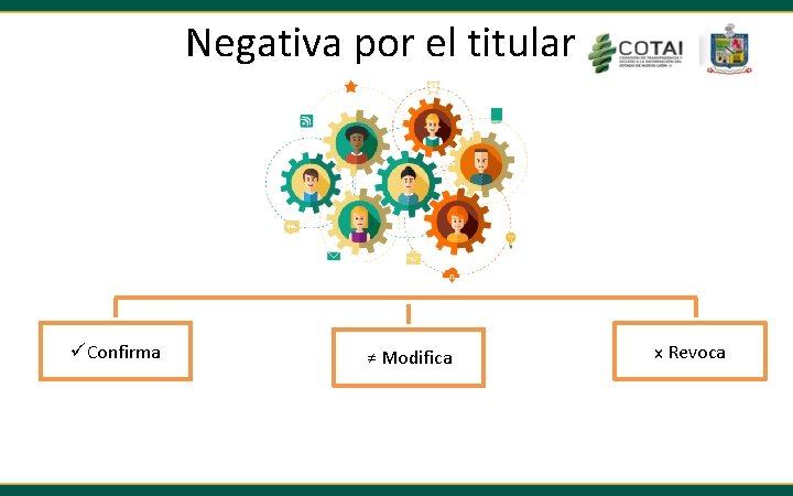 Negativa por el titular üConfirma ≠ Modifica x Revoca 