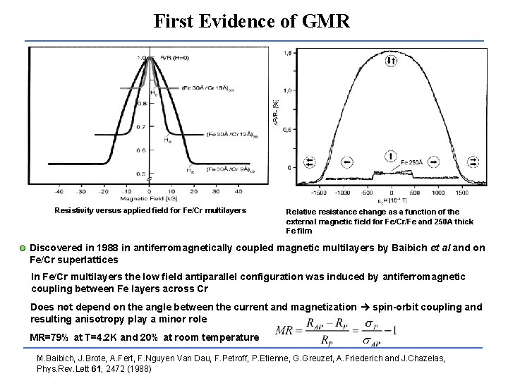 First Evidence of GMR Resistivity versus applied field for Fe/Cr multilayers Relative resistance change