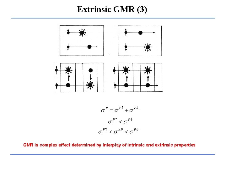 Extrinsic GMR (3) GMR is complex effect determined by interplay of intrinsic and extrinsic