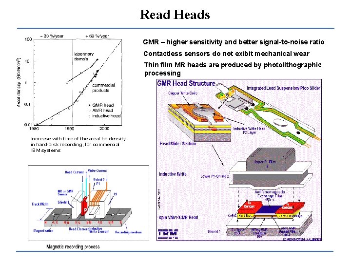 Read Heads GMR – higher sensitivity and better signal-to-noise ratio Contactless sensors do not