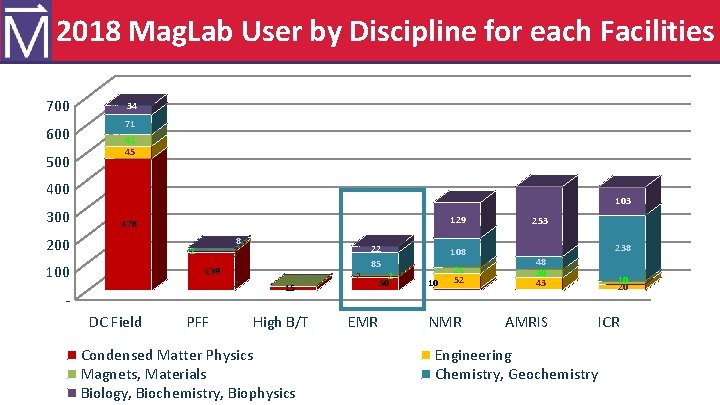 Mag. Lab User Program – Career Level 2018 Mag. Lab User by Discipline for