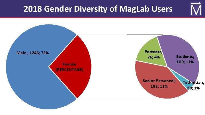 2018 Gender Diversity of Mag. Lab Users Postdocs; 76; 4% Male ; 1246; 73%