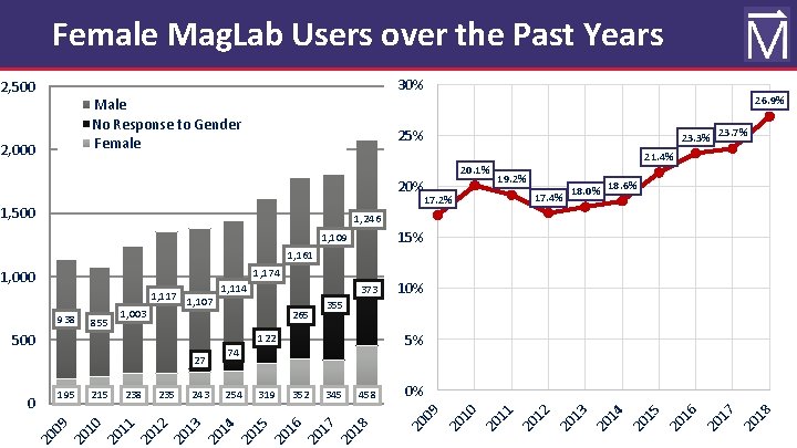 Female Mag. Lab Users over the Past Years 30% 2, 500 Male No Response