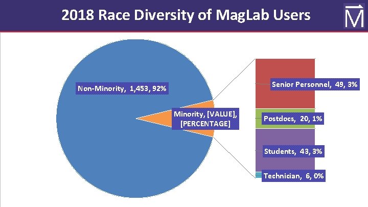 2018 Race Diversity of Mag. Lab Users Senior Personnel, 49, 3% Non-Minority, 1, 453,