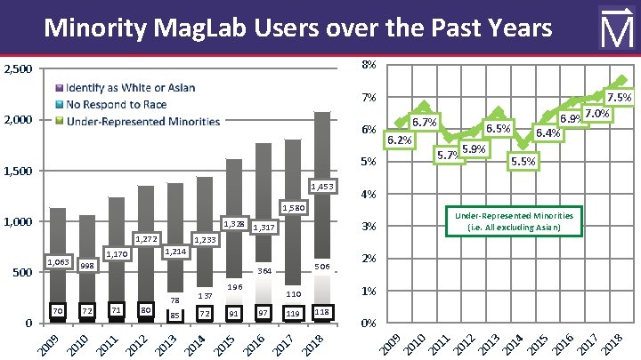 Minority Mag. Lab Users over the Past Years 8% 2, 500 7% 2, 000