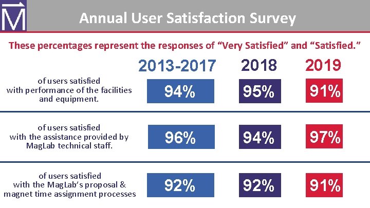 Annual User Satisfaction Survey These percentages represent the responses of “Very Satisfied” and “Satisfied.