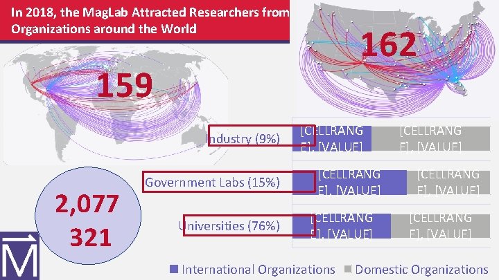 In 2018, the Mag. Lab Attracted Researchers from Organizations around the World 162 159