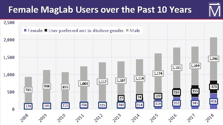 Female Mag. Lab Users over the Past 10 Years 2, 500 Female User preferred