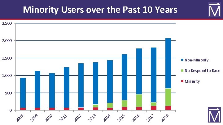 Minority Users over the Past 10 Years 2, 500 2, 000 1, 500 Non-Minority