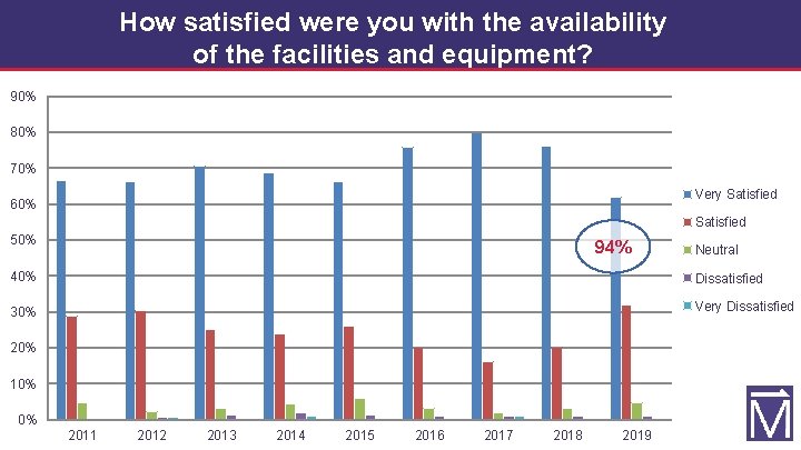 How satisfied were you with the availability of the facilities and equipment? 90% 80%