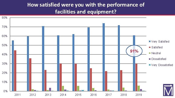 How satisfied were you with the performance of facilities and equipment? 80% 70% 60%