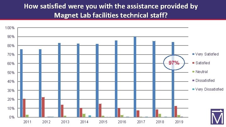 How satisfied were you with the assistance provided by Magnet Lab facilities technical staff?