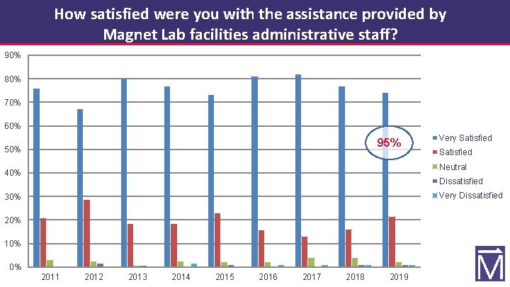 How satisfied were you with the assistance provided by Magnet Lab facilities administrative staff?