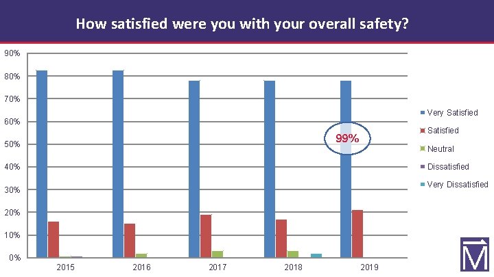 How satisfied were you with your overall safety? 90% 80% 70% Very Satisfied 60%