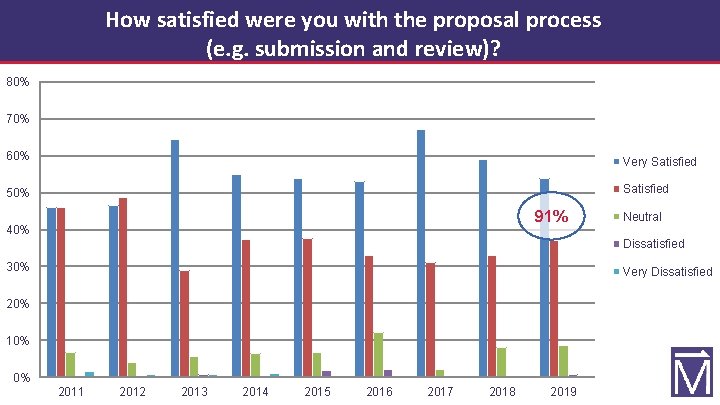 How satisfied were you with the proposal process (e. g. submission and review)? 80%