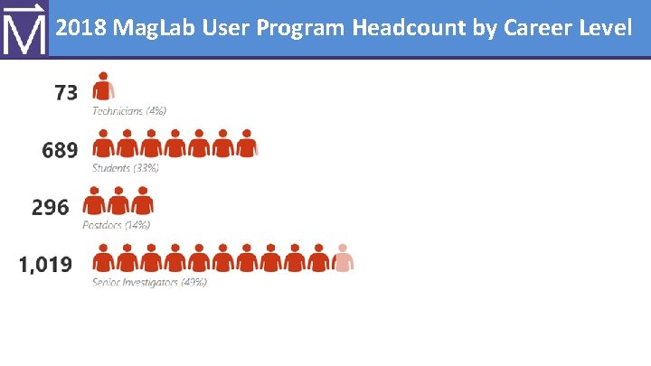 2018 Mag. Lab User Program Headcount by Career Level 