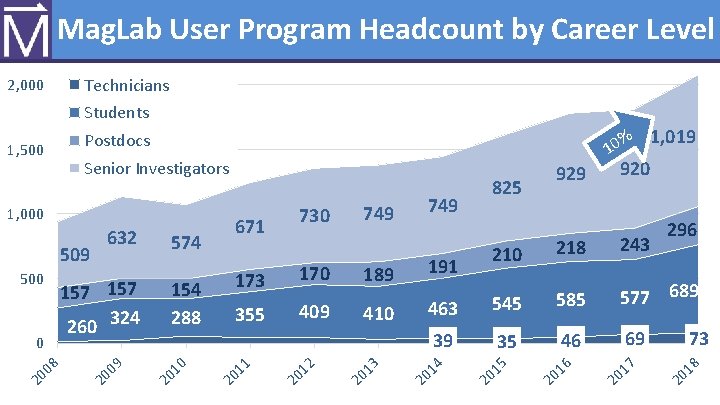 Mag. Lab User Program – Career Level Mag. Lab User Program Headcount by Career