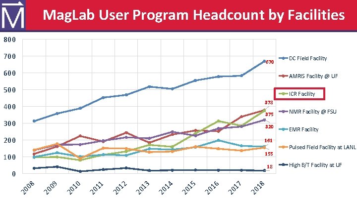 Mag. Lab User Program Headcount by Facilities 800 700 670 DC Field Facility 600