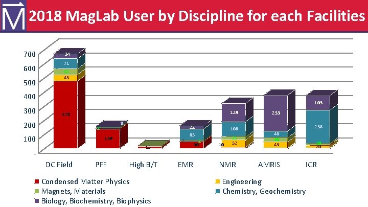 Mag. Lab User Program – Career Level 2018 Mag. Lab User by Discipline for