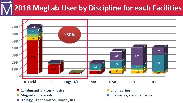 Mag. Lab User Program – Career Level 2018 Mag. Lab User by Discipline for