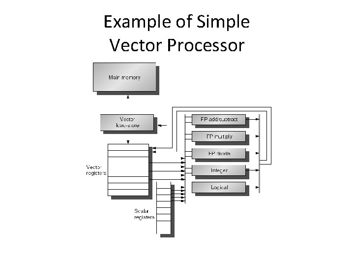 Example of Simple Vector Processor 