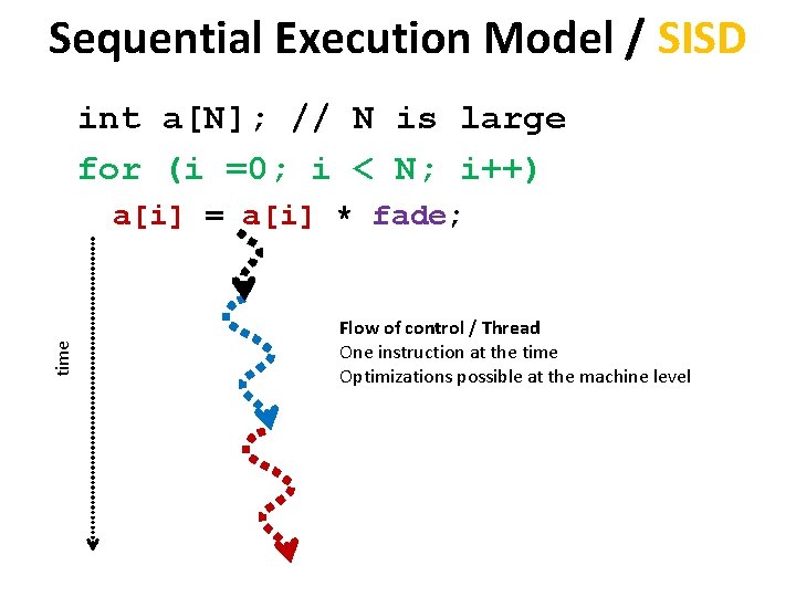 Sequential Execution Model / SISD int a[N]; // N is large for (i =0;