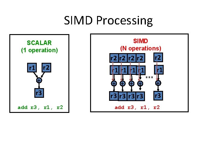 SIMD Processing SCALAR (1 operation) SIMD (N operations) r 2 r 2 r 2