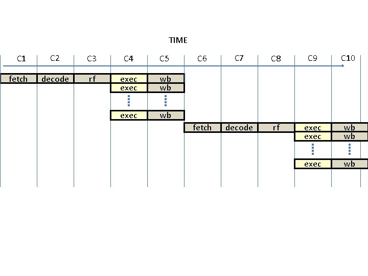 TIME C 1 fetch C 2 C 3 C 4 C 5 decode rf