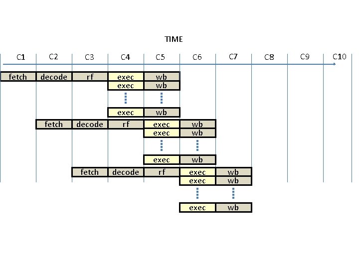 TIME C 1 fetch C 2 C 3 C 4 C 5 decode rf