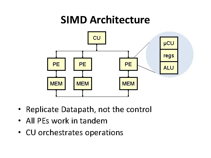 SIMD Architecture CU μCU regs PE PE PE MEM MEM • Replicate Datapath, not